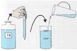 A The quantity required for treatment is taken from the bottle on the left, which can then be stored